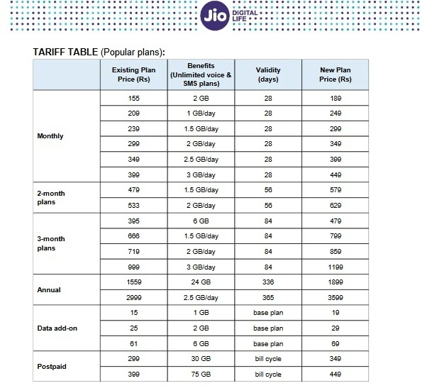 Jio Airtel New Plans